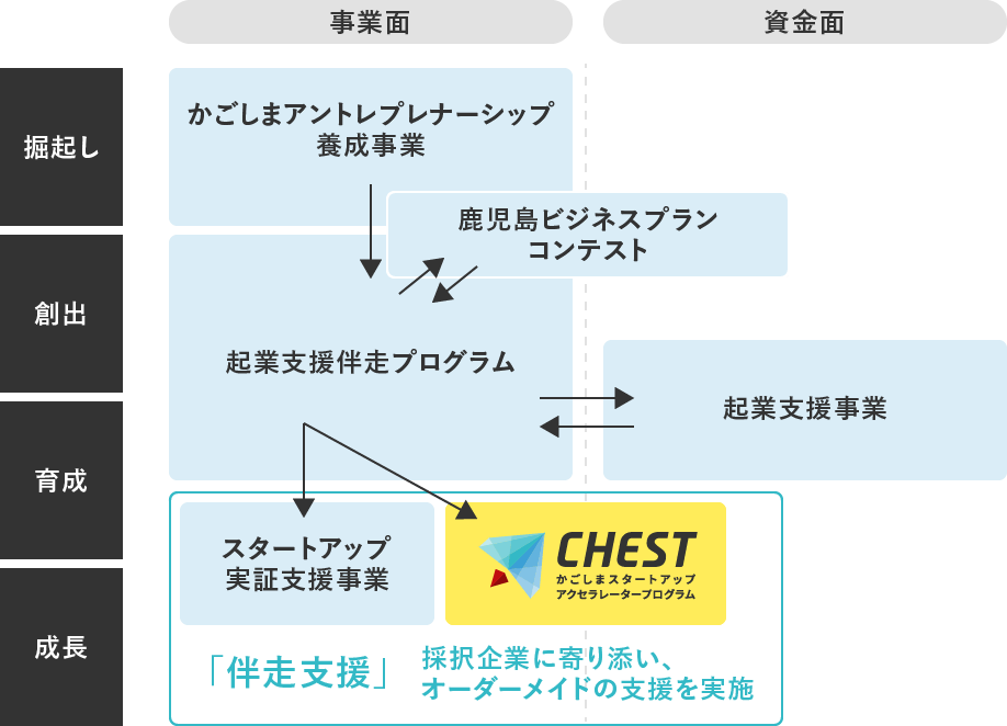 当県におけるスタートアップ支援関連業務との位置付け