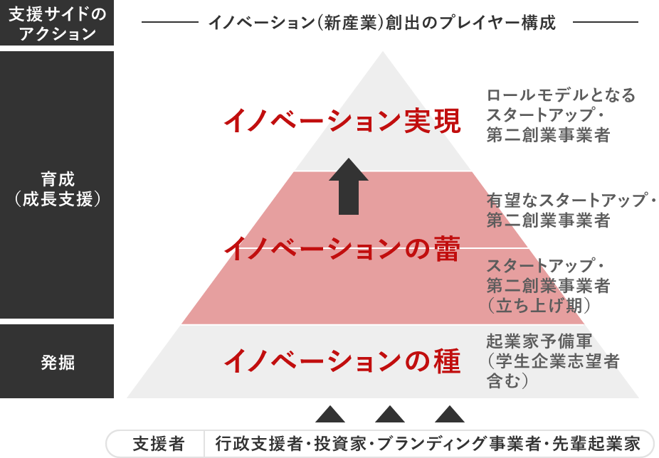 ロールモデルとなり得るスタートアップの採択